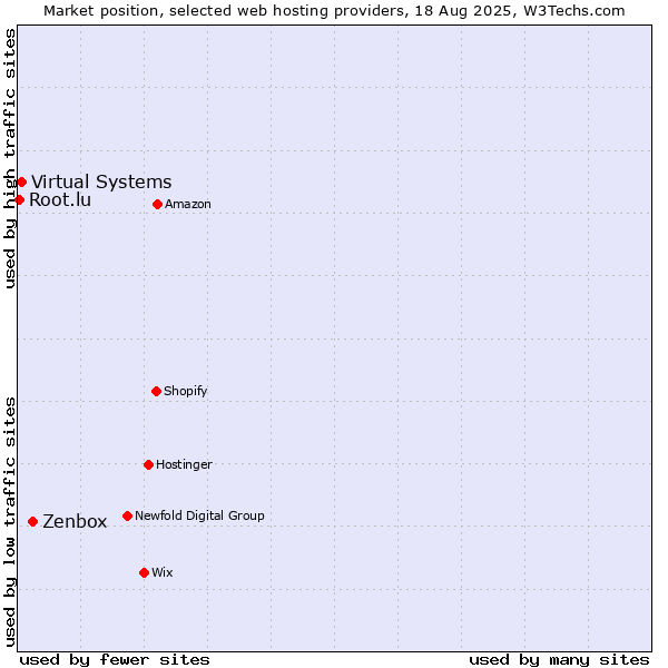 Market position of Zenbox vs. Virtual Systems vs. Root.lu