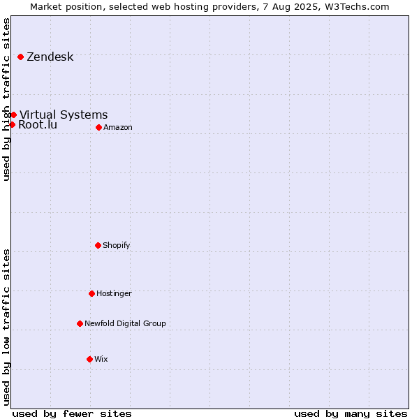 Market position of Zendesk vs. Virtual Systems vs. Root.lu