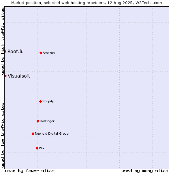 Market position of Visualsoft vs. Root.lu