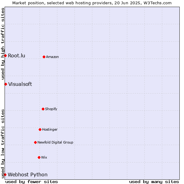 Market position of Visualsoft vs. Root.lu vs. Webhost Python