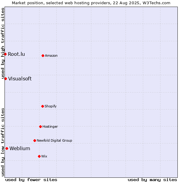Market position of Weblium vs. Visualsoft vs. Root.lu