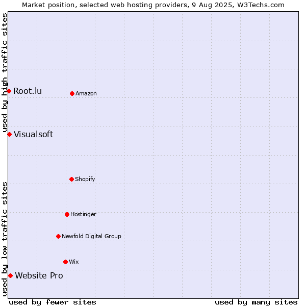 Market position of Website Pro vs. Visualsoft vs. Root.lu