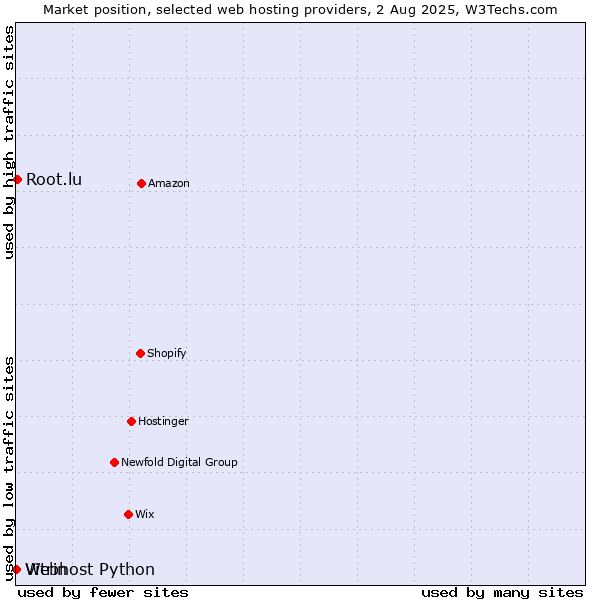 Market position of Root.lu vs. Vitrin vs. Webhost Python