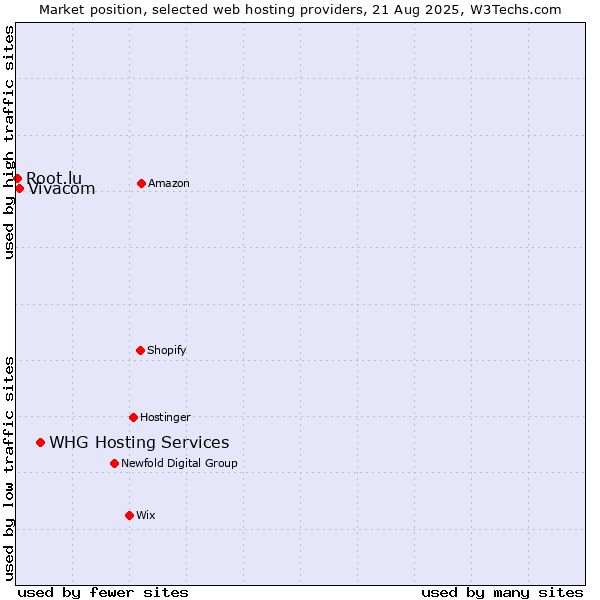 Market position of WHG Hosting Services vs. Vivacom vs. Root.lu