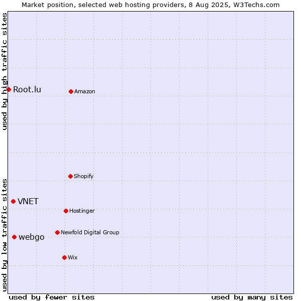 Market position of webgo vs. VNET vs. Root.lu