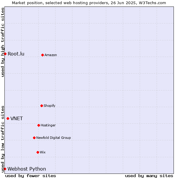 Market position of VNET vs. Root.lu vs. Webhost Python
