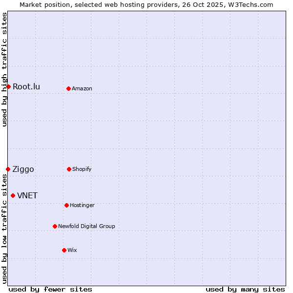 Market position of VNET vs. Root.lu vs. Ziggo