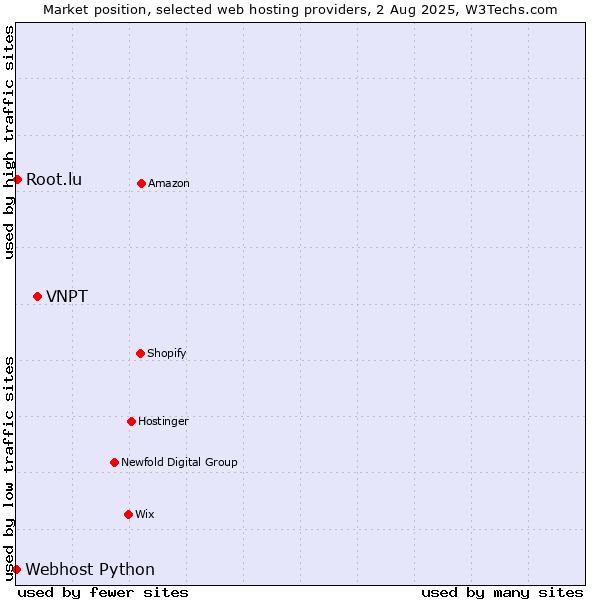 Market position of VNPT vs. Root.lu vs. Webhost Python