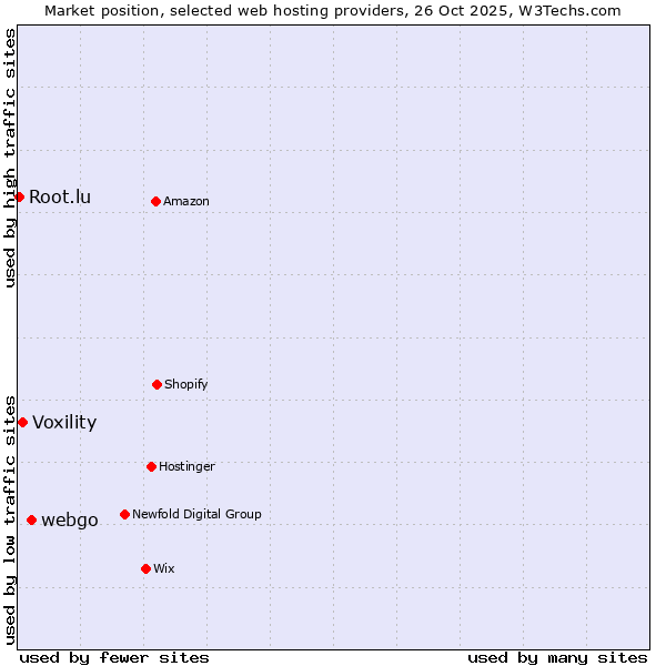 Market position of webgo vs. Voxility vs. Root.lu