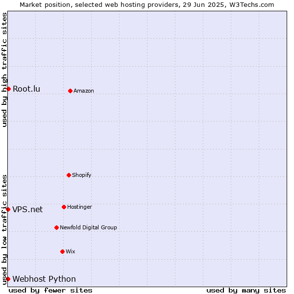 Market position of Root.lu vs. Webhost Python vs. VPS.net
