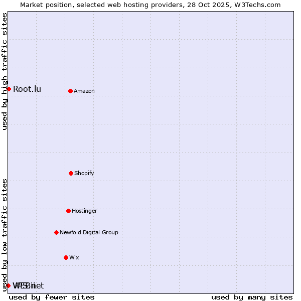 Market position of Root.lu vs. VPS.net vs. WEBii