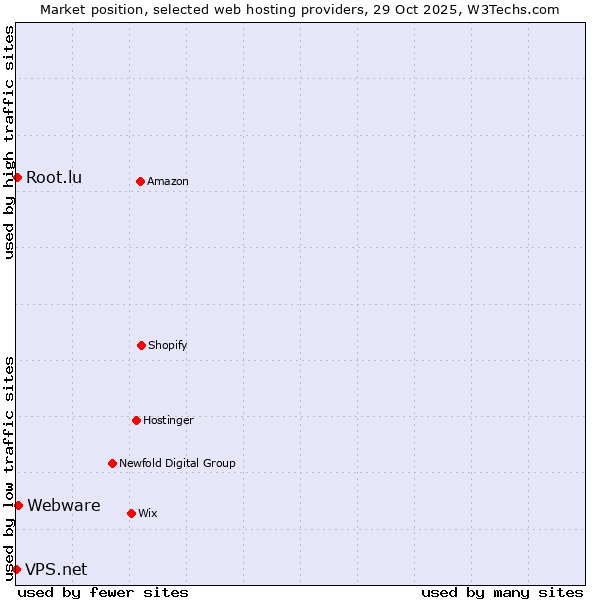 Market position of Webware vs. Root.lu vs. VPS.net