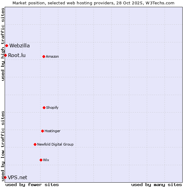 Market position of Webzilla vs. Root.lu vs. VPS.net