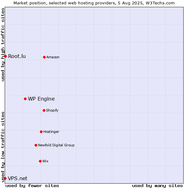 Market position of WP Engine vs. Root.lu vs. VPS.net