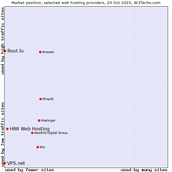 Market position of H88 Web Hosting vs. Root.lu vs. VPS.net