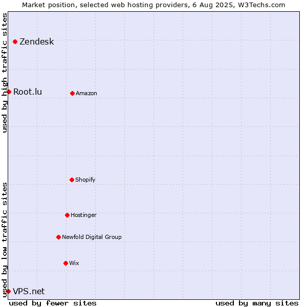 Market position of Zendesk vs. Root.lu vs. VPS.net