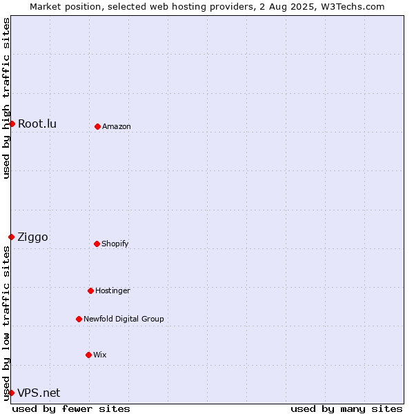 Market position of Root.lu vs. Ziggo vs. VPS.net