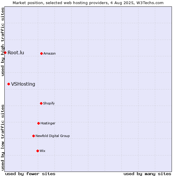 Market position of VSHosting vs. Root.lu
