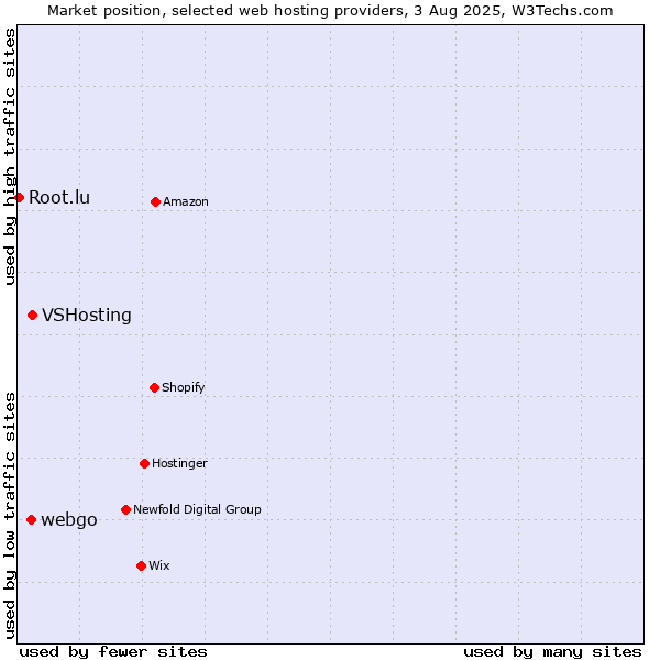 Market position of VSHosting vs. webgo vs. Root.lu