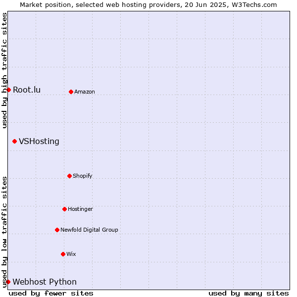 Market position of VSHosting vs. Root.lu vs. Webhost Python