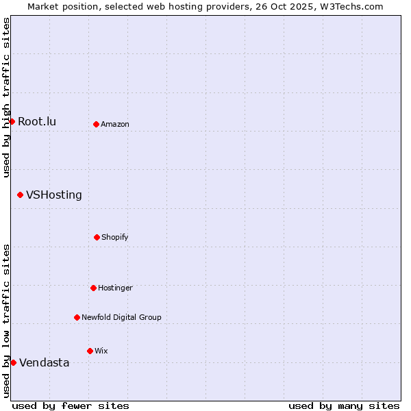 Market position of VSHosting vs. Vendasta vs. Root.lu