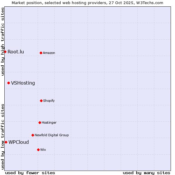 Market position of VSHosting vs. WPCloud vs. Root.lu