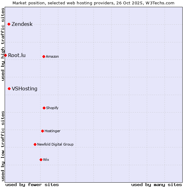 Market position of VSHosting vs. Zendesk vs. Root.lu