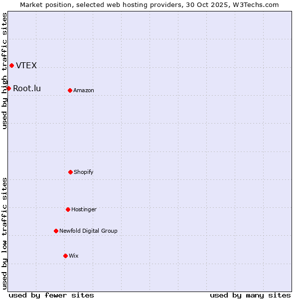 Market position of VTEX vs. Root.lu