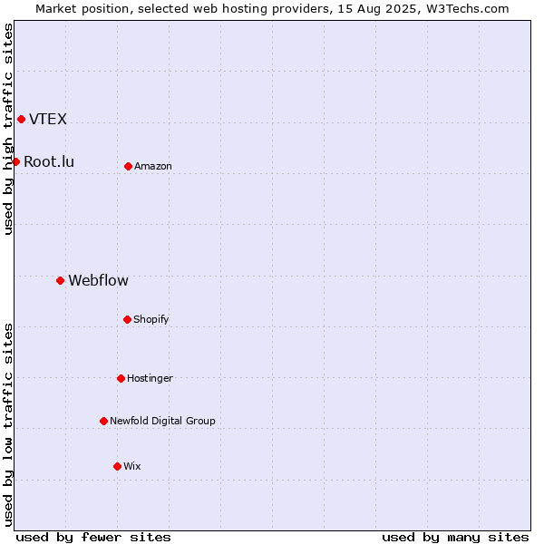 Market position of Webflow vs. VTEX vs. Root.lu