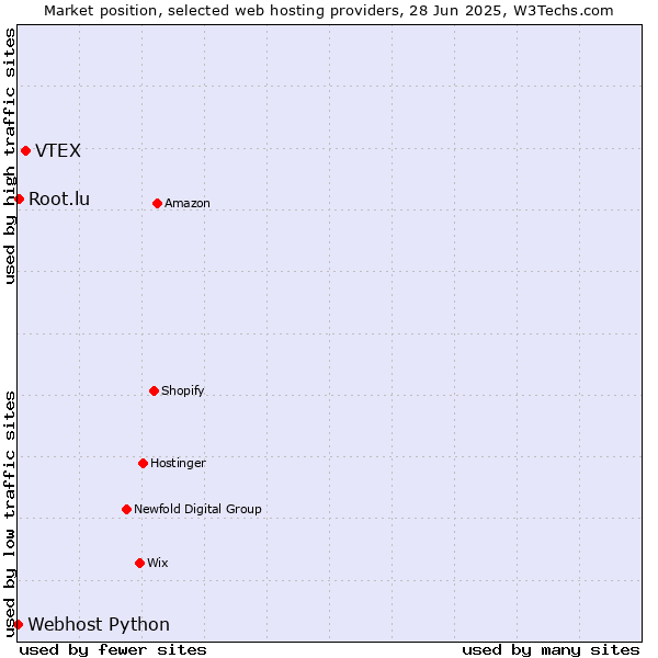 Market position of VTEX vs. Root.lu vs. Webhost Python