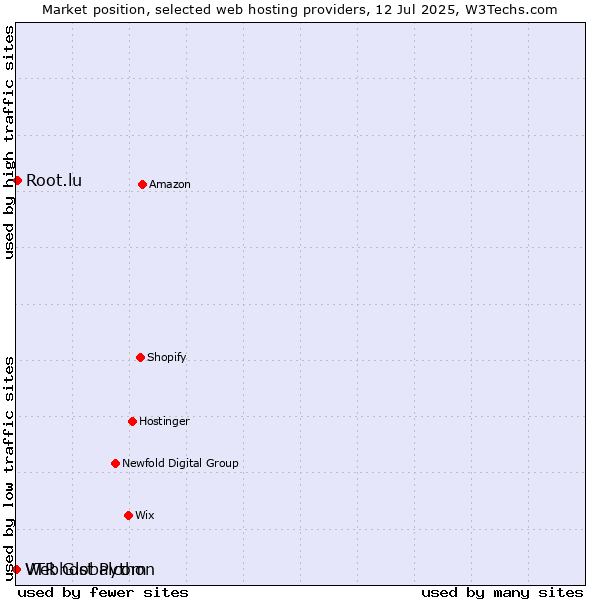 Market position of Root.lu vs. Webhost Python vs. VTR Globalcom