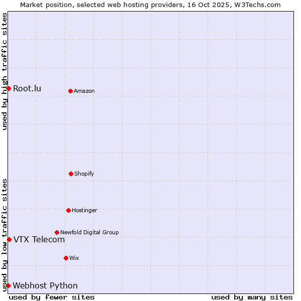 Market position of VTX Telecom vs. Root.lu vs. Webhost Python