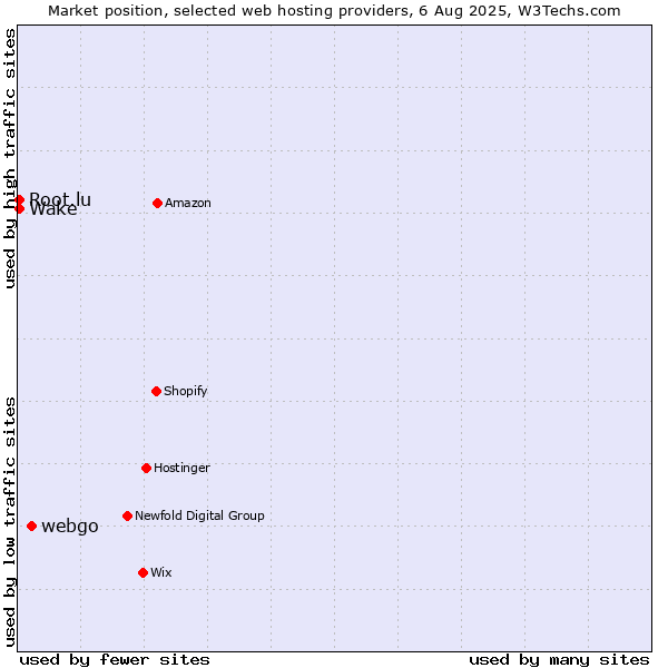 Market position of webgo vs. Wake vs. Root.lu