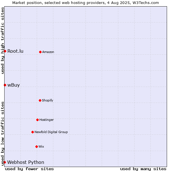 Market position of wBuy vs. Root.lu vs. Webhost Python