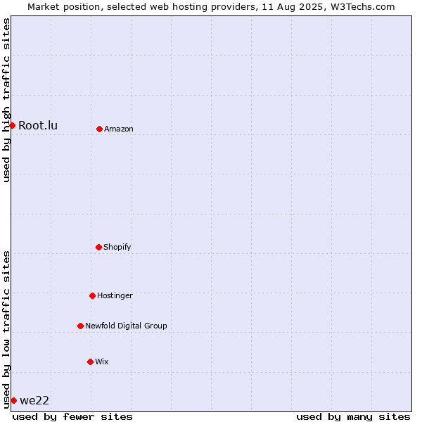 Market position of we22 vs. Root.lu