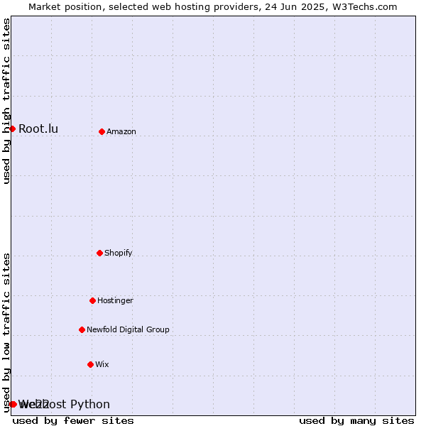 Market position of we22 vs. Root.lu vs. Webhost Python