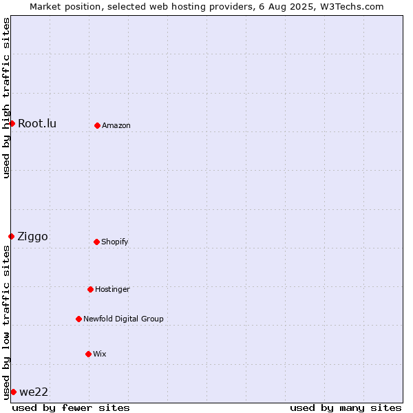 Market position of we22 vs. Root.lu vs. Ziggo