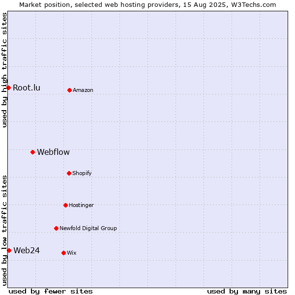 Market position of Webflow vs. Web24 vs. Root.lu