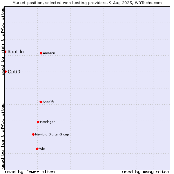 Market position of Opti9 vs. Root.lu