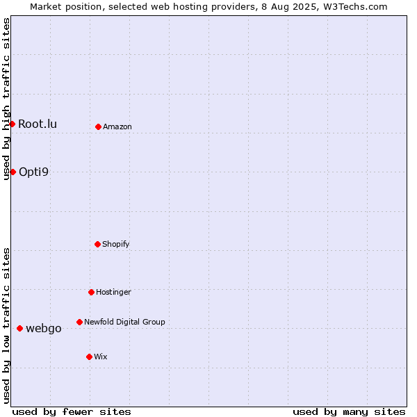 Market position of webgo vs. Opti9 vs. Root.lu