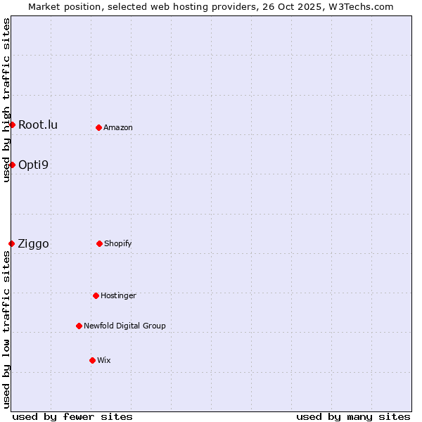 Market position of Opti9 vs. Root.lu vs. Ziggo