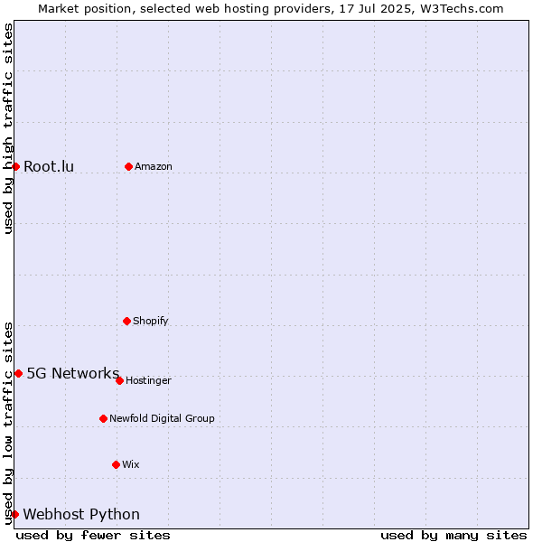 Market position of 5G Networks vs. Root.lu vs. Webhost Python