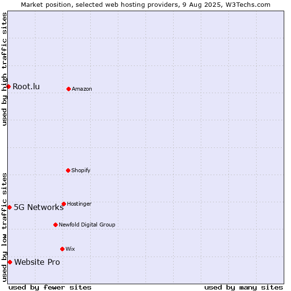 Market position of Website Pro vs. 5G Networks vs. Root.lu