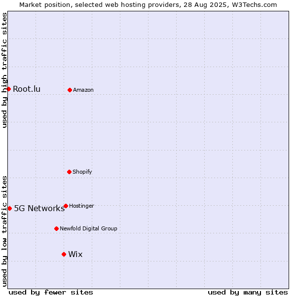 Market position of Wix vs. 5G Networks vs. Root.lu