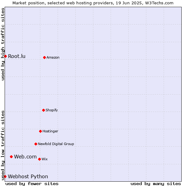 Market position of Web.com vs. Root.lu vs. Webhost Python