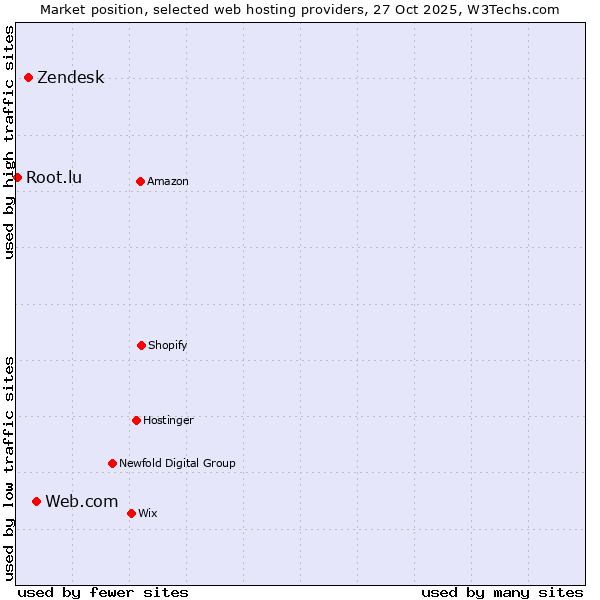 Market position of Web.com vs. Zendesk vs. Root.lu