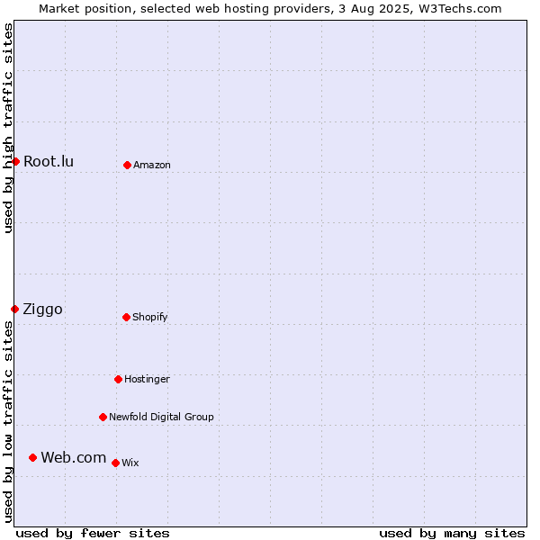 Market position of Web.com vs. Root.lu vs. Ziggo