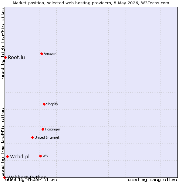 Market position of Webd.pl vs. Root.lu vs. Webhost Python