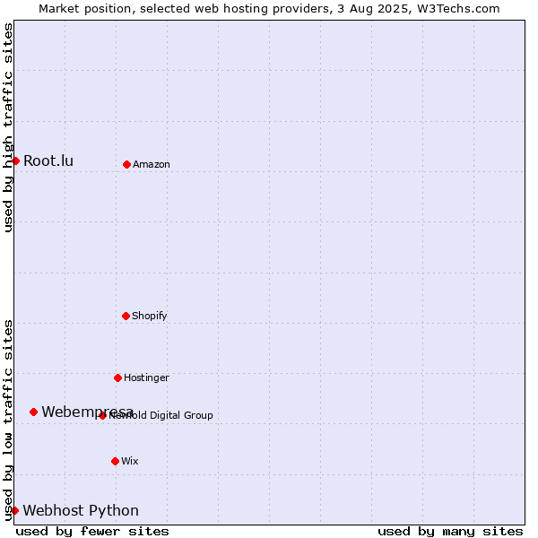 Market position of Webempresa vs. Root.lu vs. Webhost Python