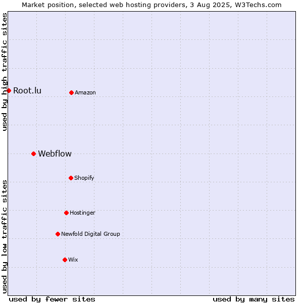 Market position of Webflow vs. Root.lu